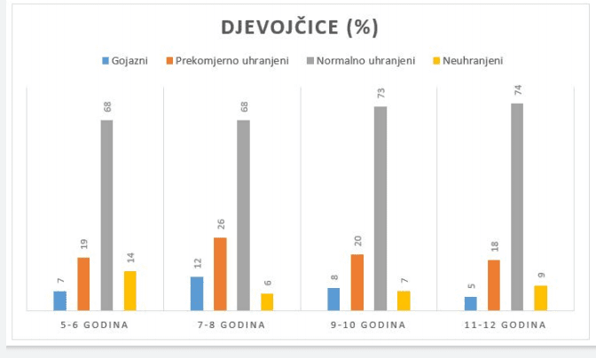 gojaznost djevojcice