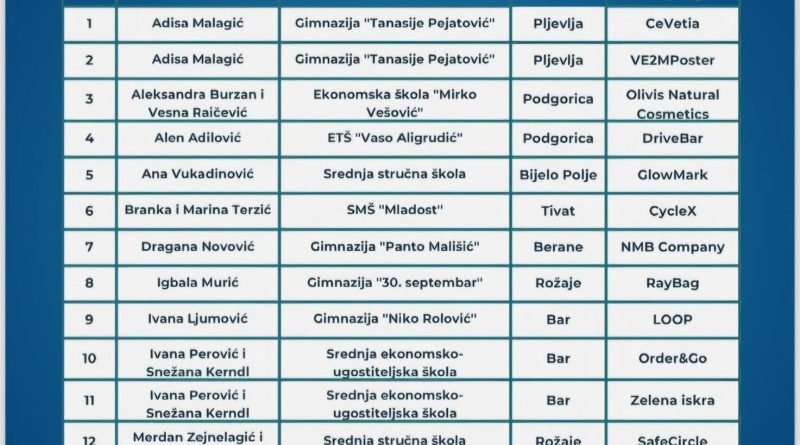 Smiri.me, GEN-E MNE 2026, Prva srednja stručna škola, učenička kompanija, takmičenje učenici Crna Gora