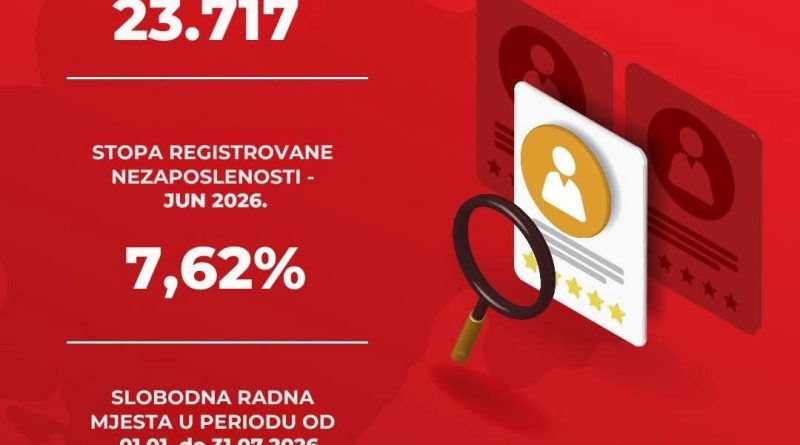 Podaci Zavoda za zapošljavanje Crne Gore o broju nezaposlenih i slobodnim radnim mjestima