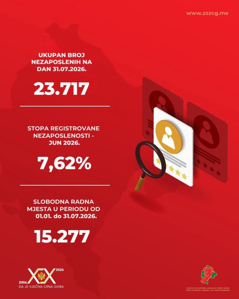 Podaci Zavoda za zapošljavanje Crne Gore o broju nezaposlenih i slobodnim radnim mjestima
